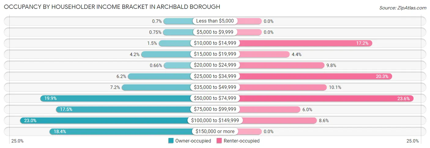 Occupancy by Householder Income Bracket in Archbald borough