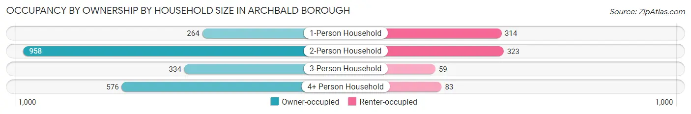 Occupancy by Ownership by Household Size in Archbald borough