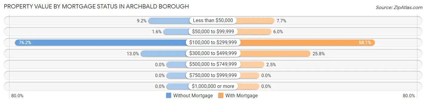 Property Value by Mortgage Status in Archbald borough