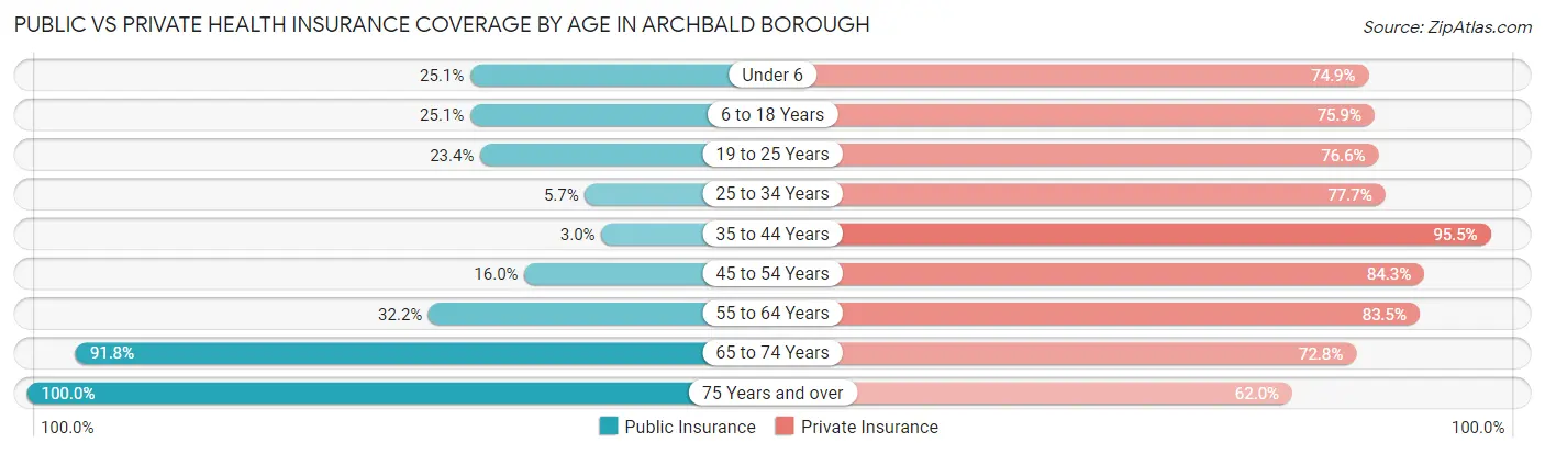 Public vs Private Health Insurance Coverage by Age in Archbald borough