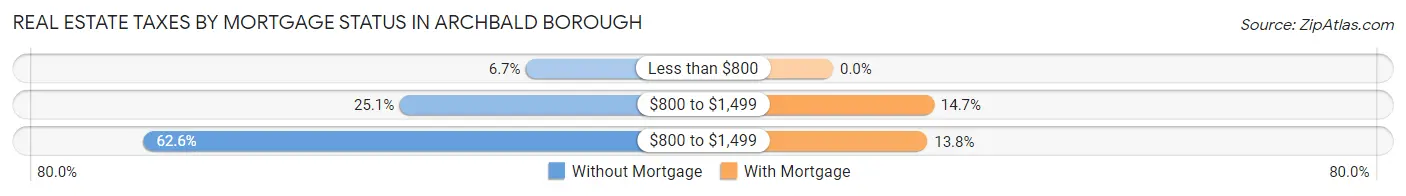 Real Estate Taxes by Mortgage Status in Archbald borough