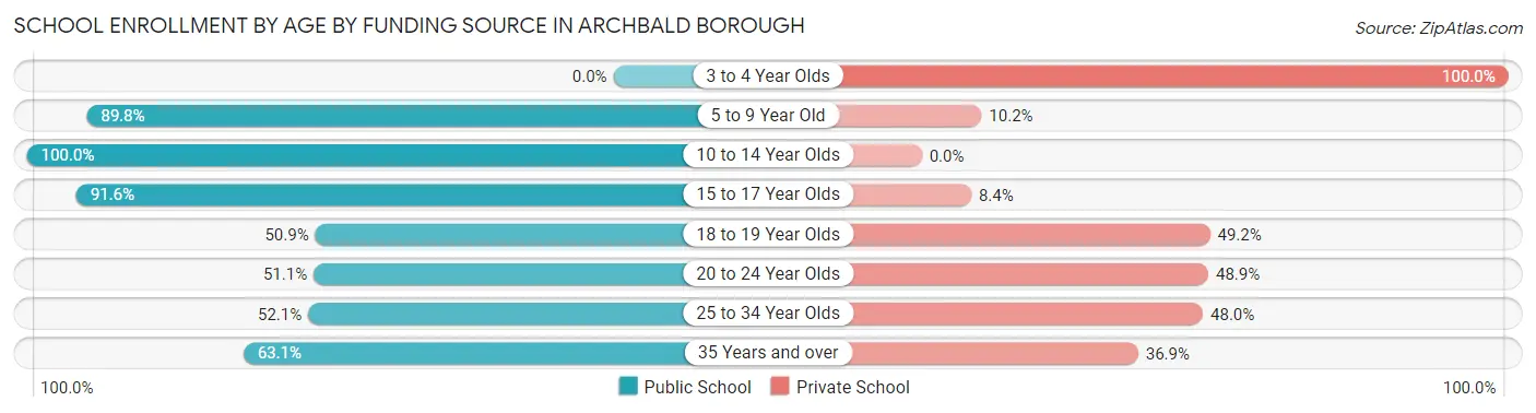School Enrollment by Age by Funding Source in Archbald borough