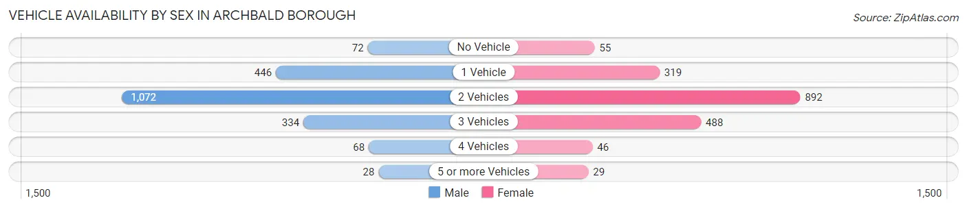 Vehicle Availability by Sex in Archbald borough