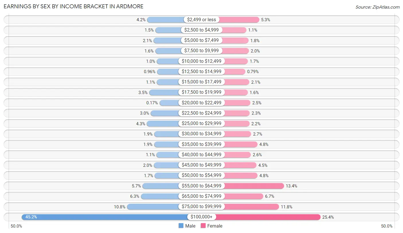 Earnings by Sex by Income Bracket in Ardmore