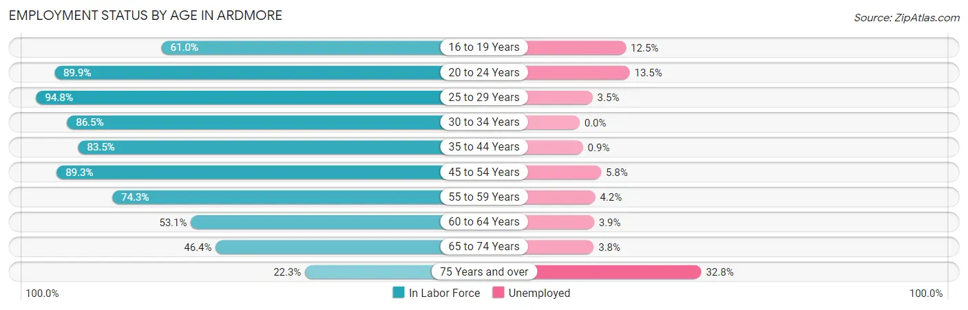 Employment Status by Age in Ardmore
