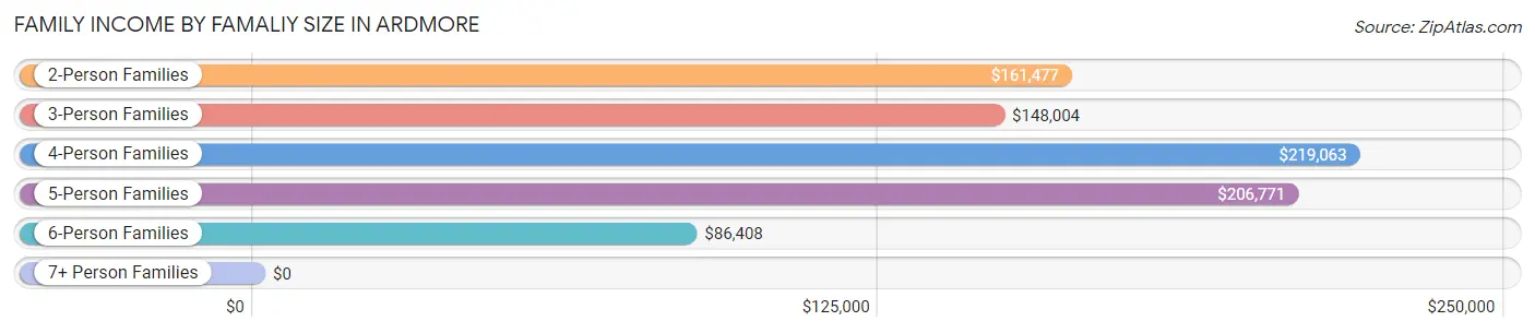 Family Income by Famaliy Size in Ardmore