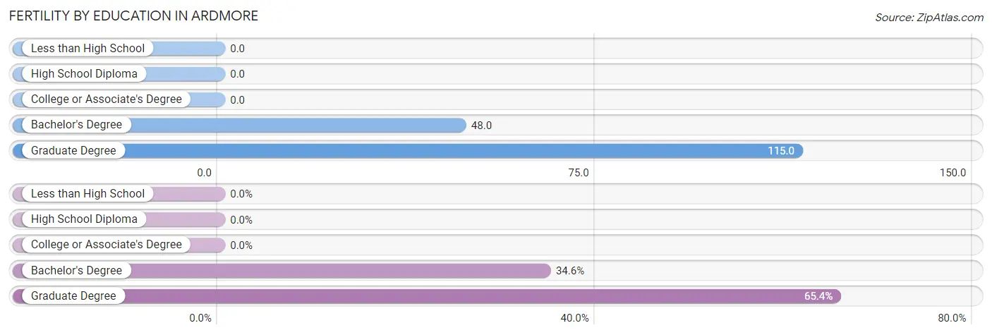 Female Fertility by Education Attainment in Ardmore