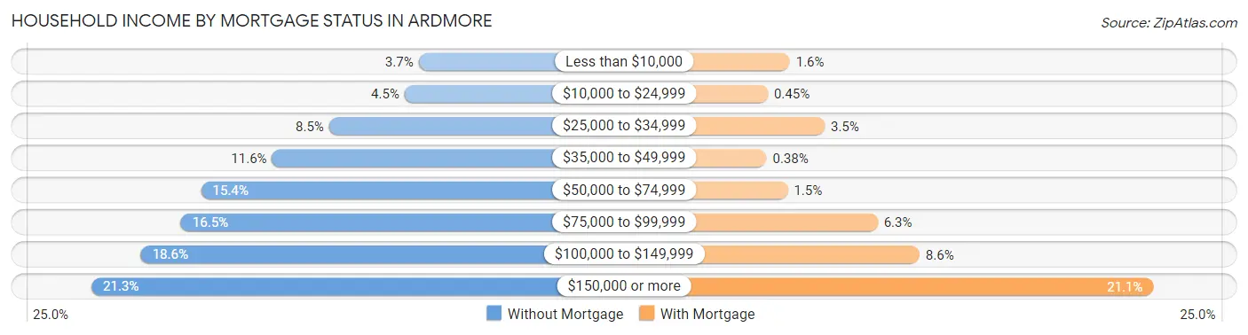 Household Income by Mortgage Status in Ardmore