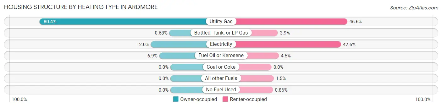 Housing Structure by Heating Type in Ardmore