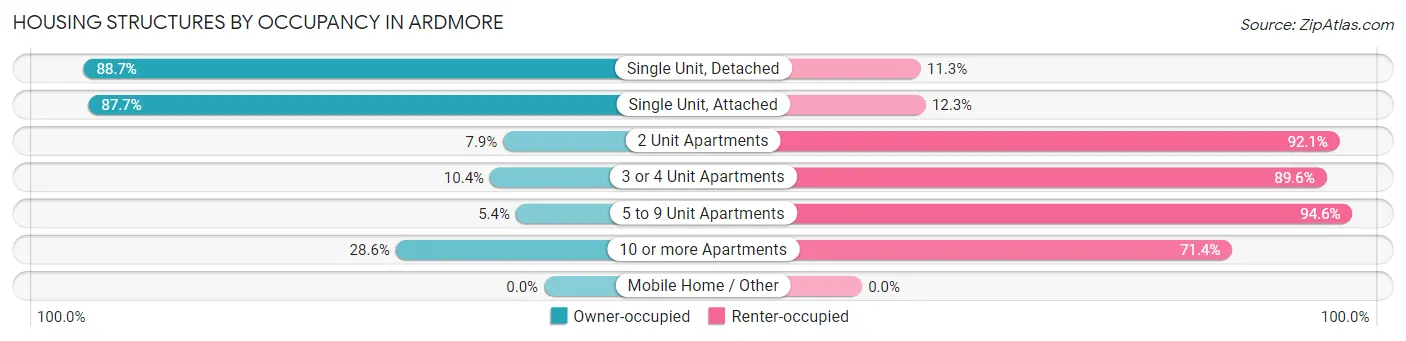 Housing Structures by Occupancy in Ardmore