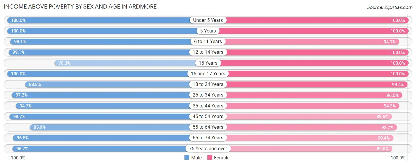 Income Above Poverty by Sex and Age in Ardmore