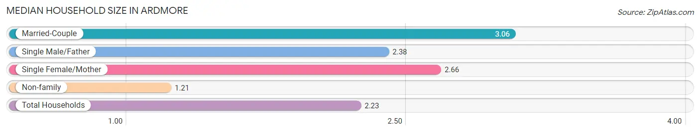 Median Household Size in Ardmore