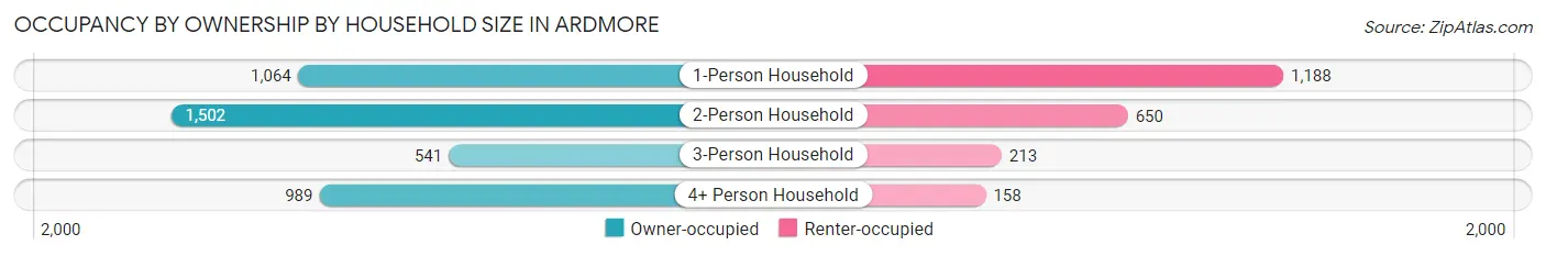 Occupancy by Ownership by Household Size in Ardmore