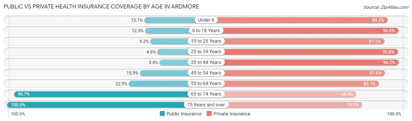 Public vs Private Health Insurance Coverage by Age in Ardmore