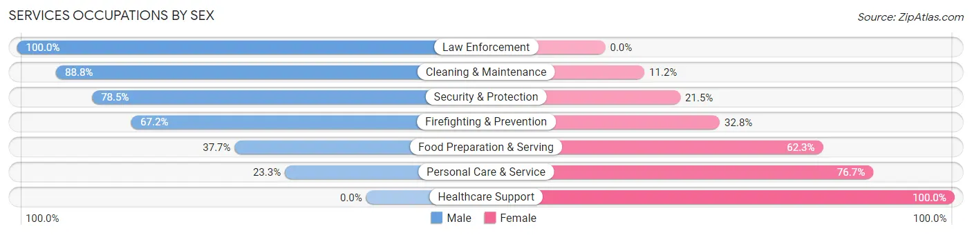 Services Occupations by Sex in Ardmore
