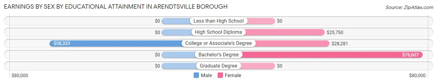 Earnings by Sex by Educational Attainment in Arendtsville borough