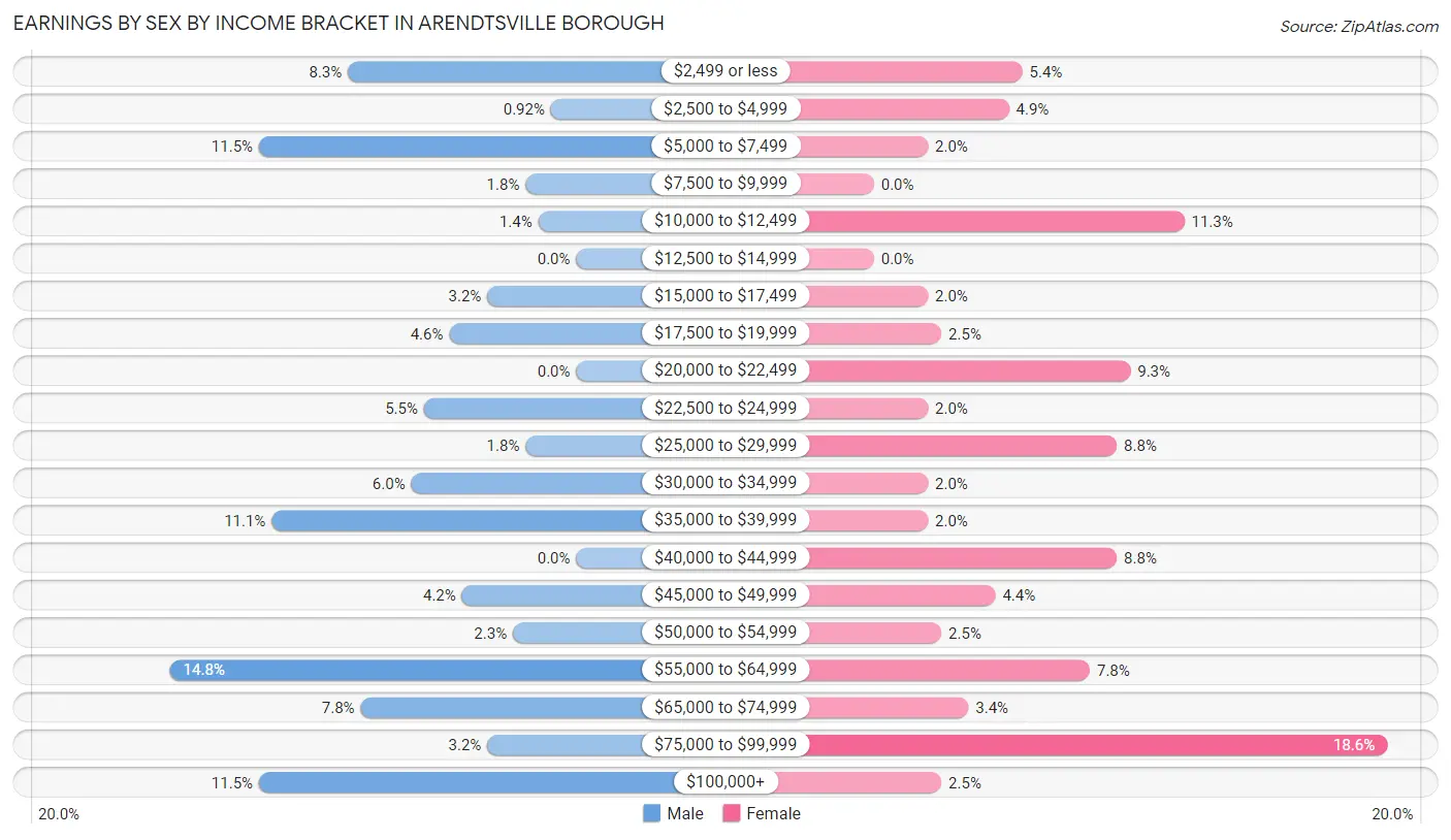 Earnings by Sex by Income Bracket in Arendtsville borough