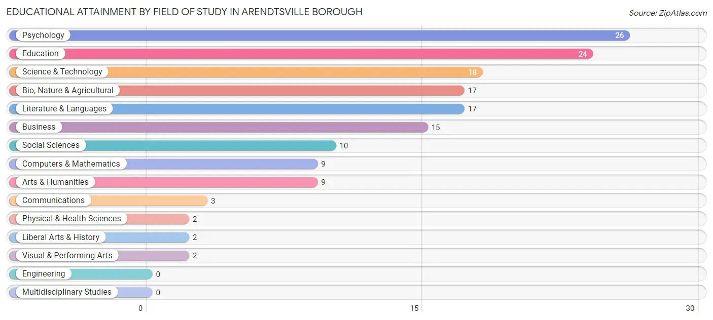 Educational Attainment by Field of Study in Arendtsville borough