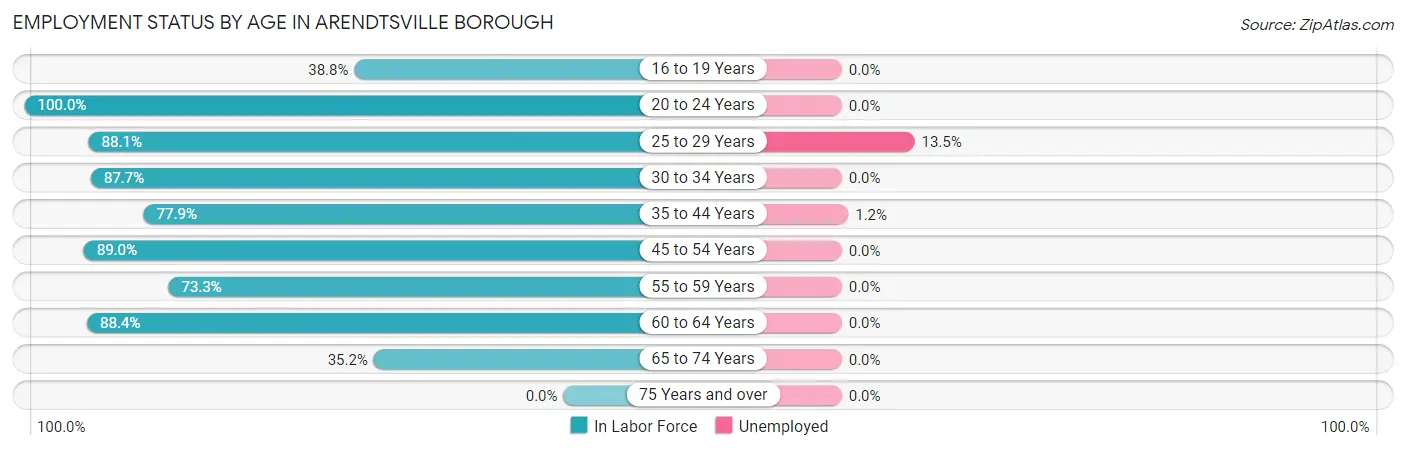 Employment Status by Age in Arendtsville borough