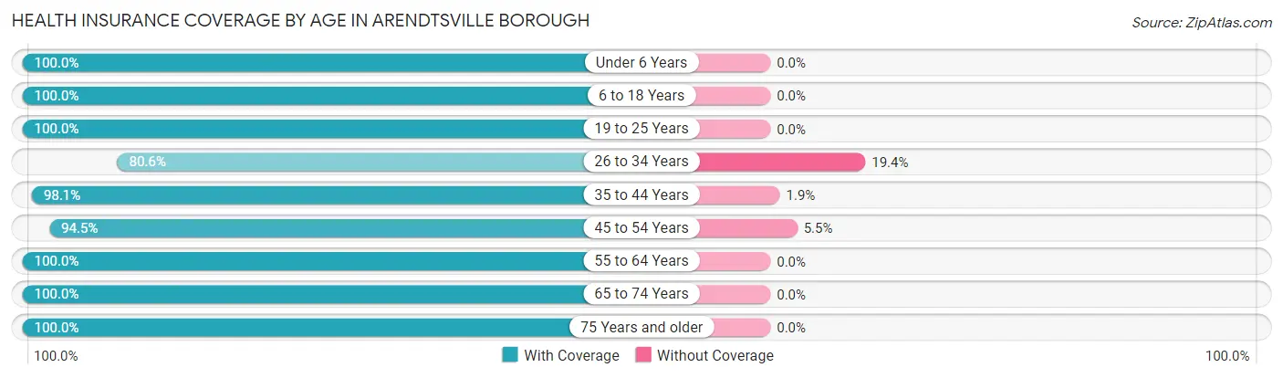 Health Insurance Coverage by Age in Arendtsville borough