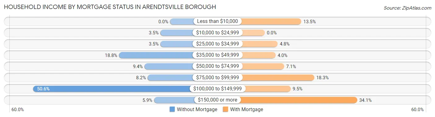 Household Income by Mortgage Status in Arendtsville borough