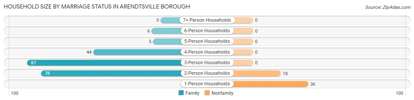 Household Size by Marriage Status in Arendtsville borough