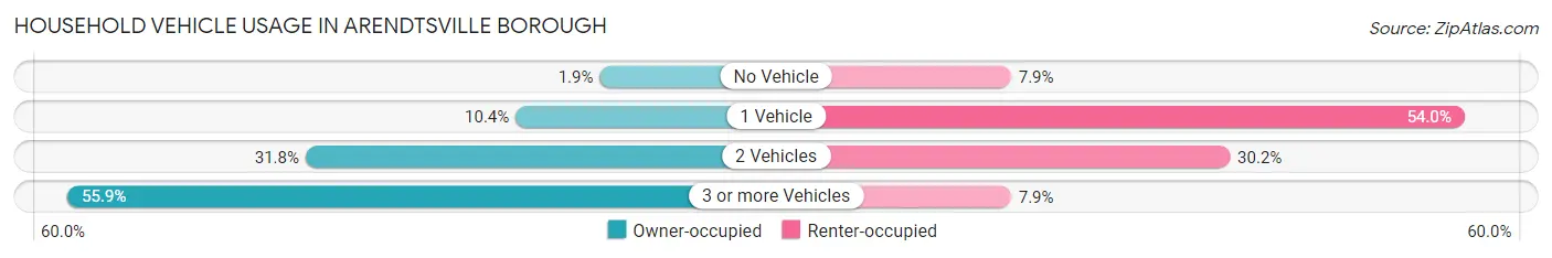 Household Vehicle Usage in Arendtsville borough