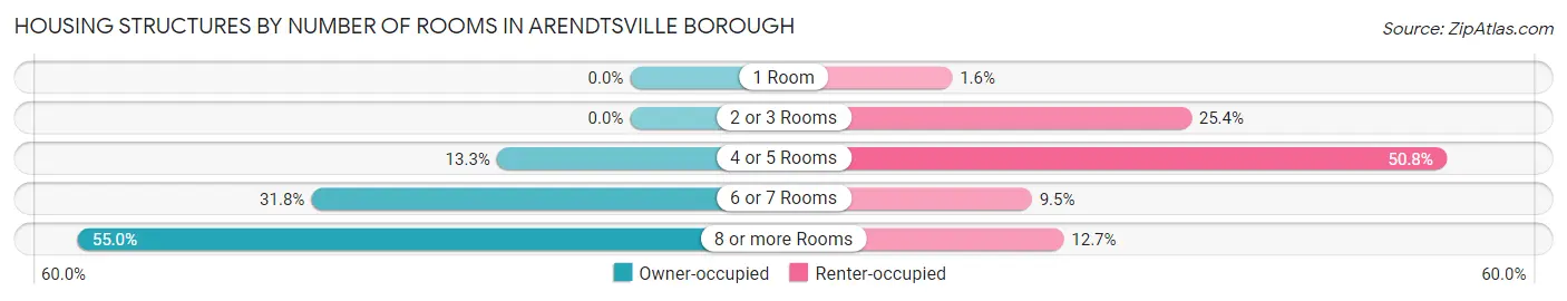 Housing Structures by Number of Rooms in Arendtsville borough