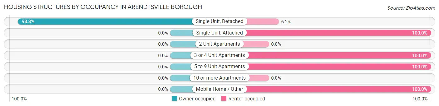 Housing Structures by Occupancy in Arendtsville borough