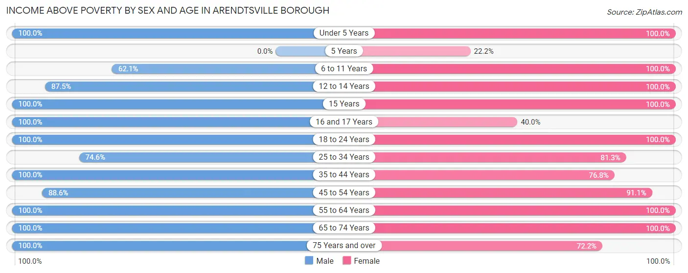 Income Above Poverty by Sex and Age in Arendtsville borough