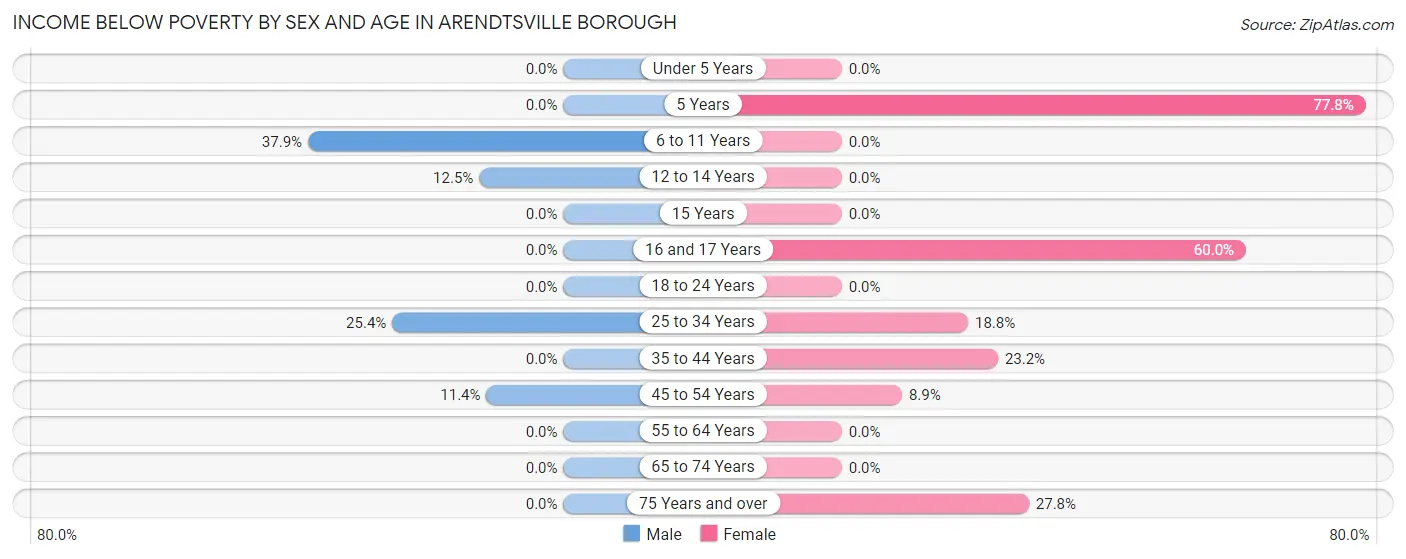 Income Below Poverty by Sex and Age in Arendtsville borough