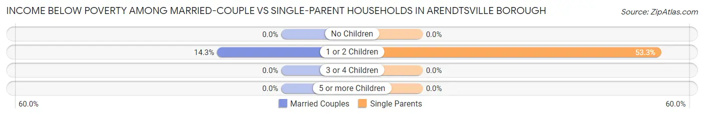 Income Below Poverty Among Married-Couple vs Single-Parent Households in Arendtsville borough