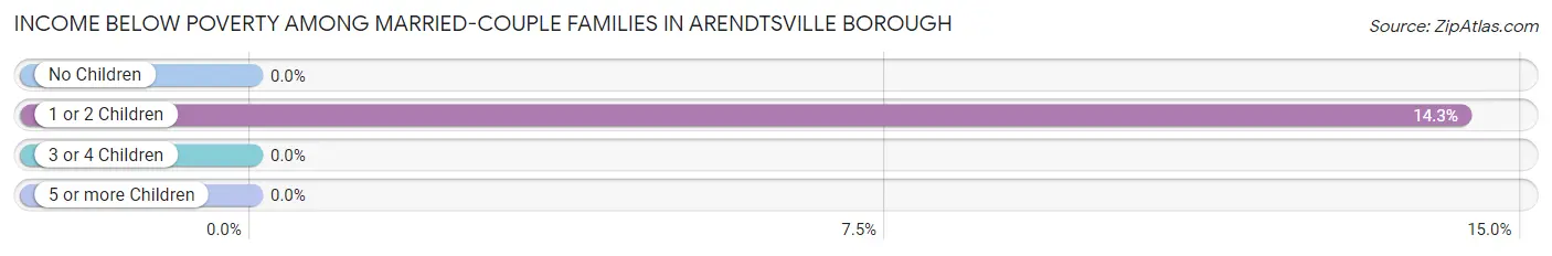 Income Below Poverty Among Married-Couple Families in Arendtsville borough