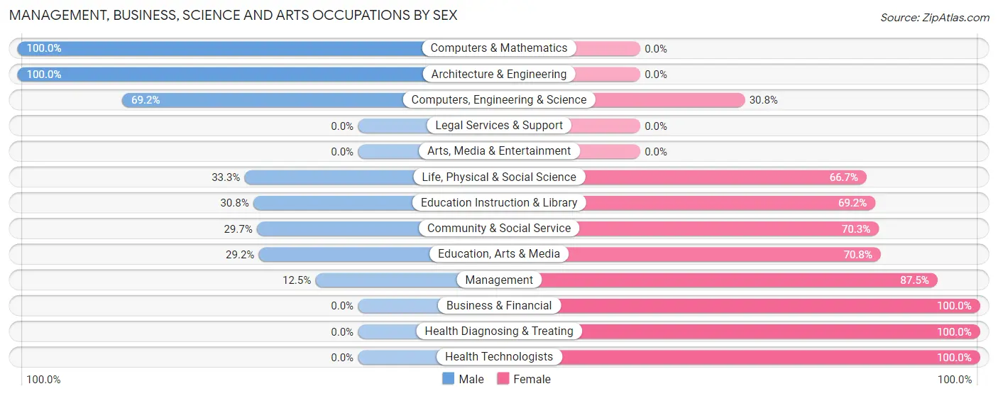 Management, Business, Science and Arts Occupations by Sex in Arendtsville borough