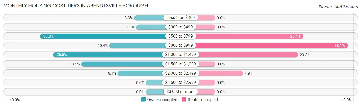 Monthly Housing Cost Tiers in Arendtsville borough