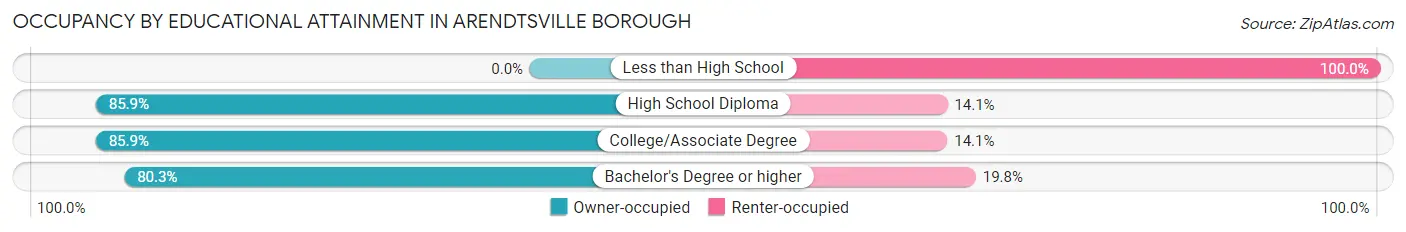 Occupancy by Educational Attainment in Arendtsville borough