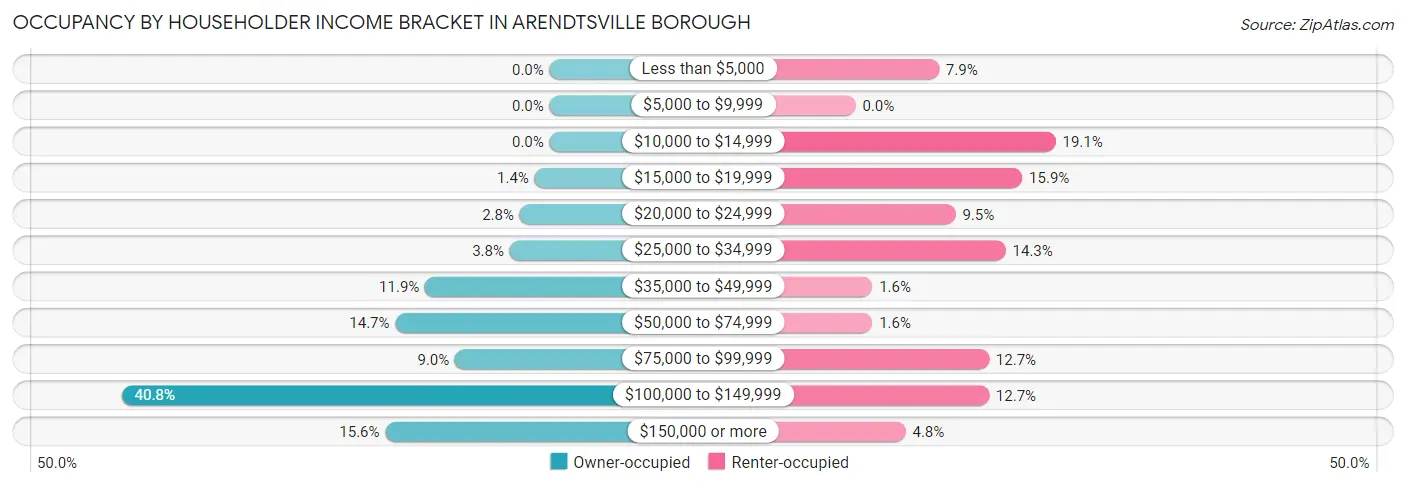 Occupancy by Householder Income Bracket in Arendtsville borough
