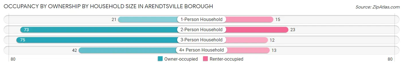 Occupancy by Ownership by Household Size in Arendtsville borough