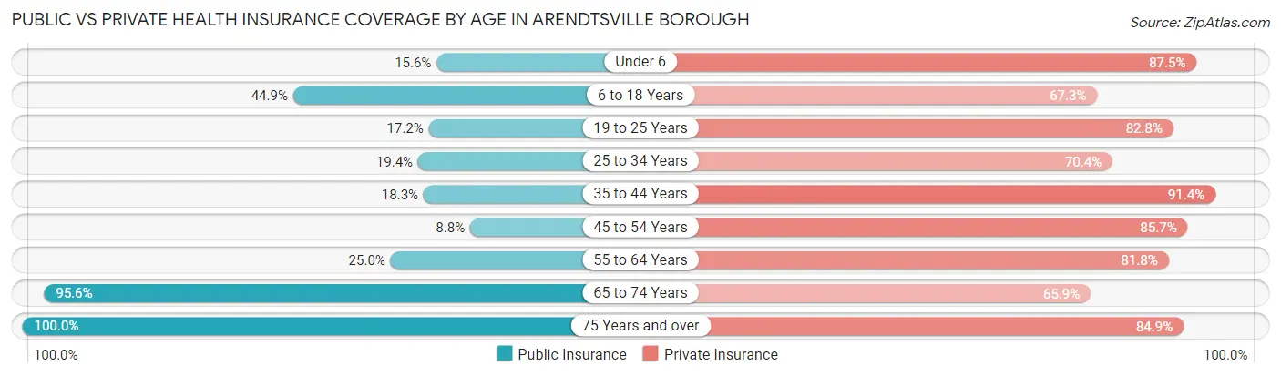 Public vs Private Health Insurance Coverage by Age in Arendtsville borough