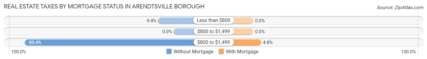 Real Estate Taxes by Mortgage Status in Arendtsville borough