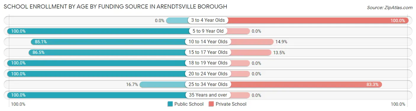 School Enrollment by Age by Funding Source in Arendtsville borough