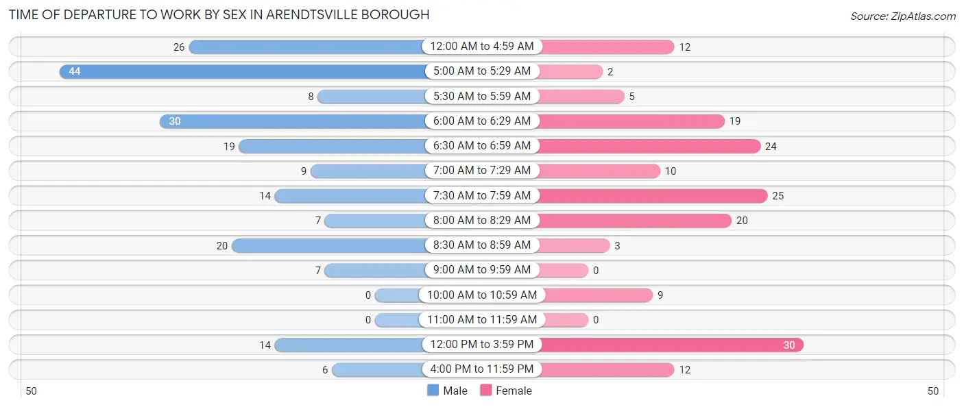 Time of Departure to Work by Sex in Arendtsville borough