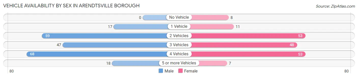 Vehicle Availability by Sex in Arendtsville borough