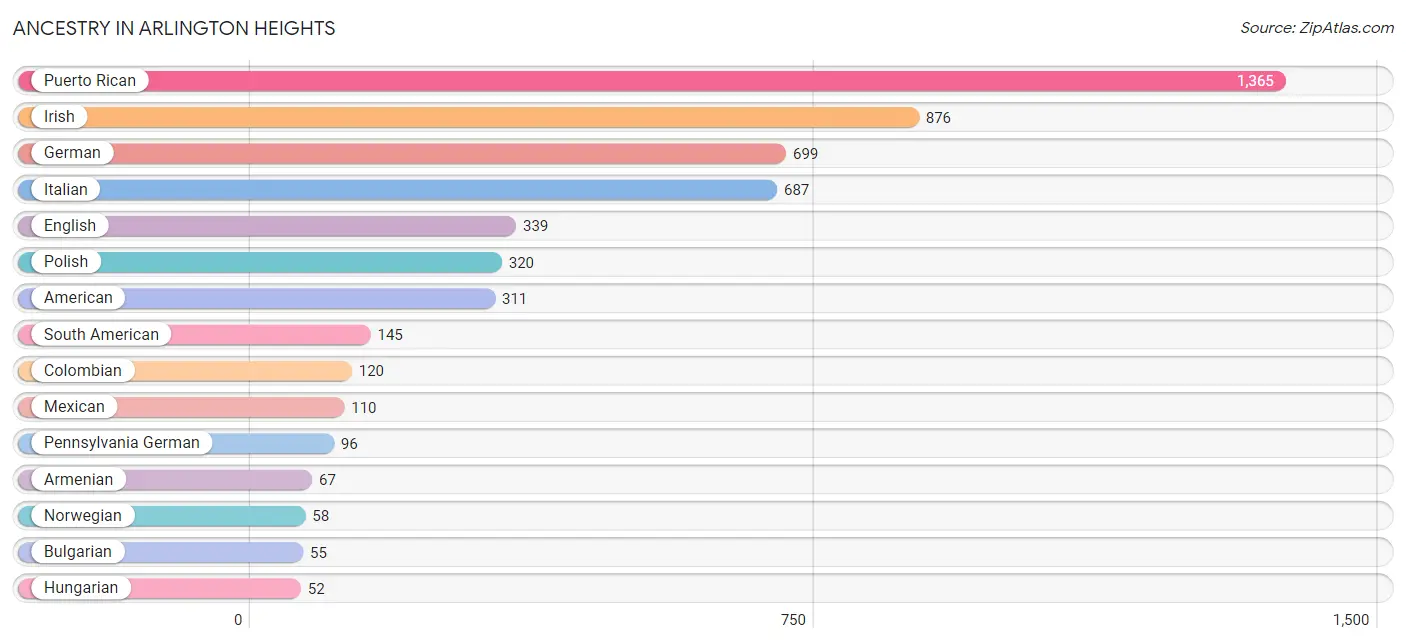 Ancestry in Arlington Heights