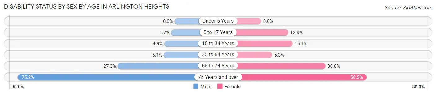 Disability Status by Sex by Age in Arlington Heights