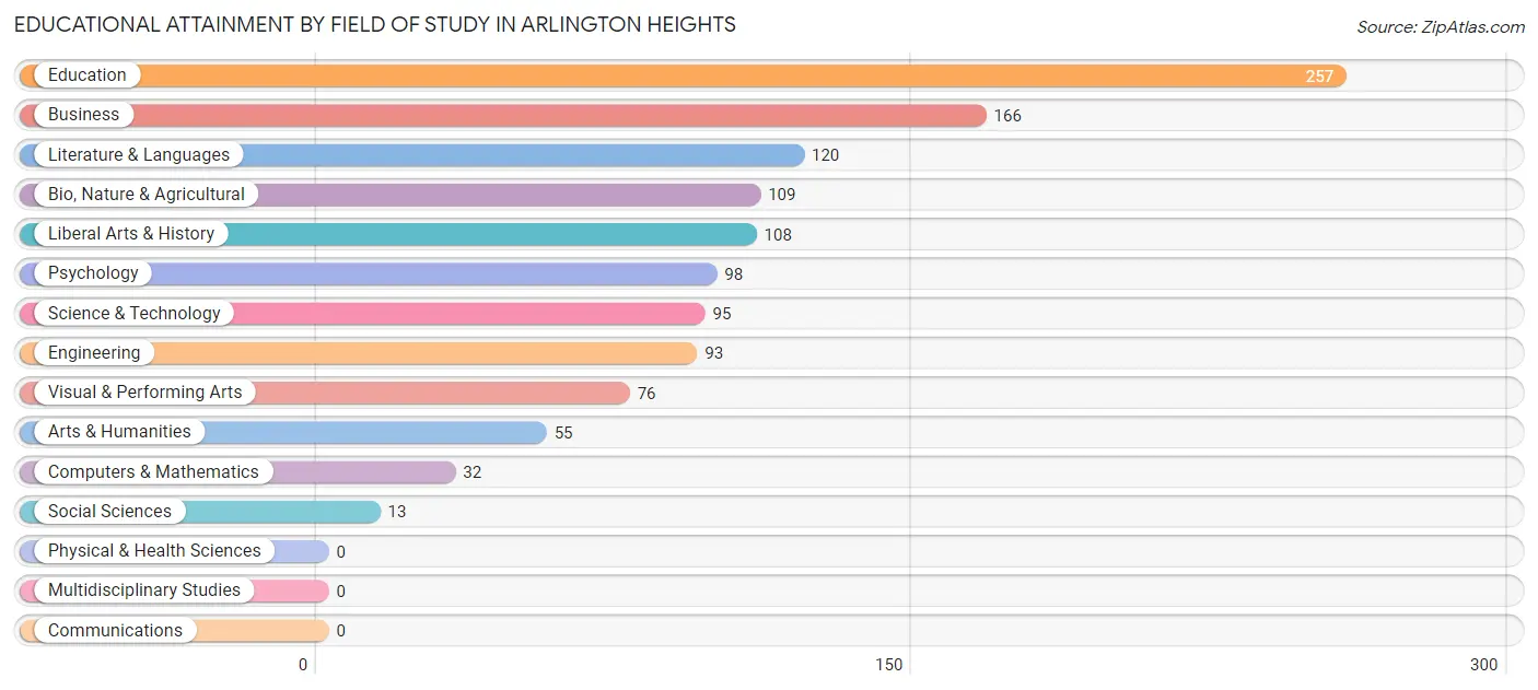 Educational Attainment by Field of Study in Arlington Heights