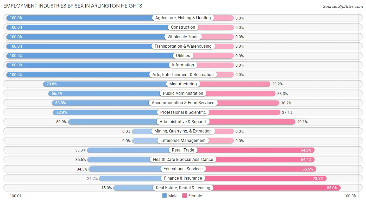 Employment Industries by Sex in Arlington Heights