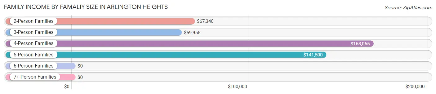 Family Income by Famaliy Size in Arlington Heights