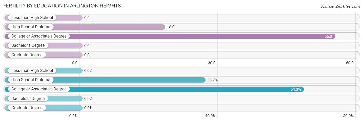 Female Fertility by Education Attainment in Arlington Heights