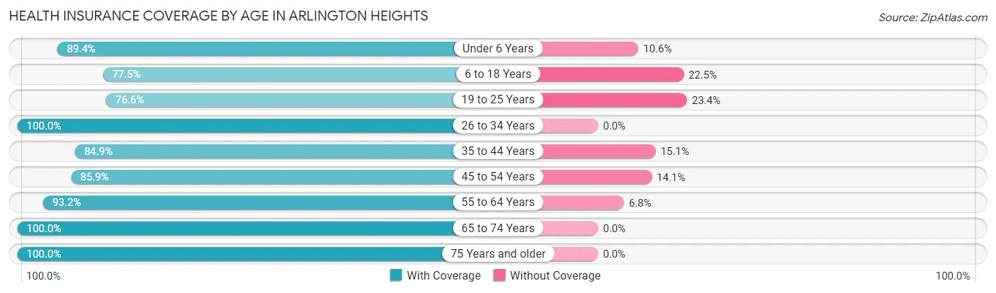 Health Insurance Coverage by Age in Arlington Heights